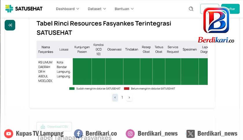Patuh 100% SatuSehat, RSUD Abdul Moeloek Perkuat Posisi sebagai RS Rujukan Tertinggi