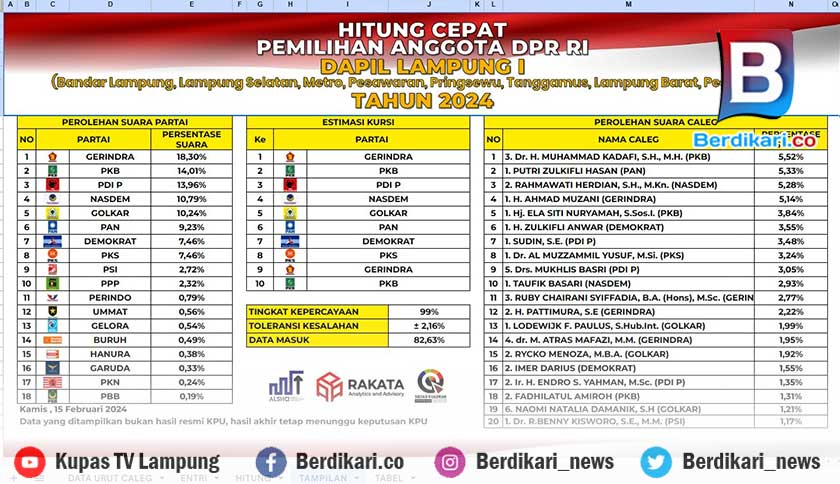 Ini Perolehan Sementara Suara Caleg DPR RI Dapil Lampung I, Data Masuk 82,63 Persen